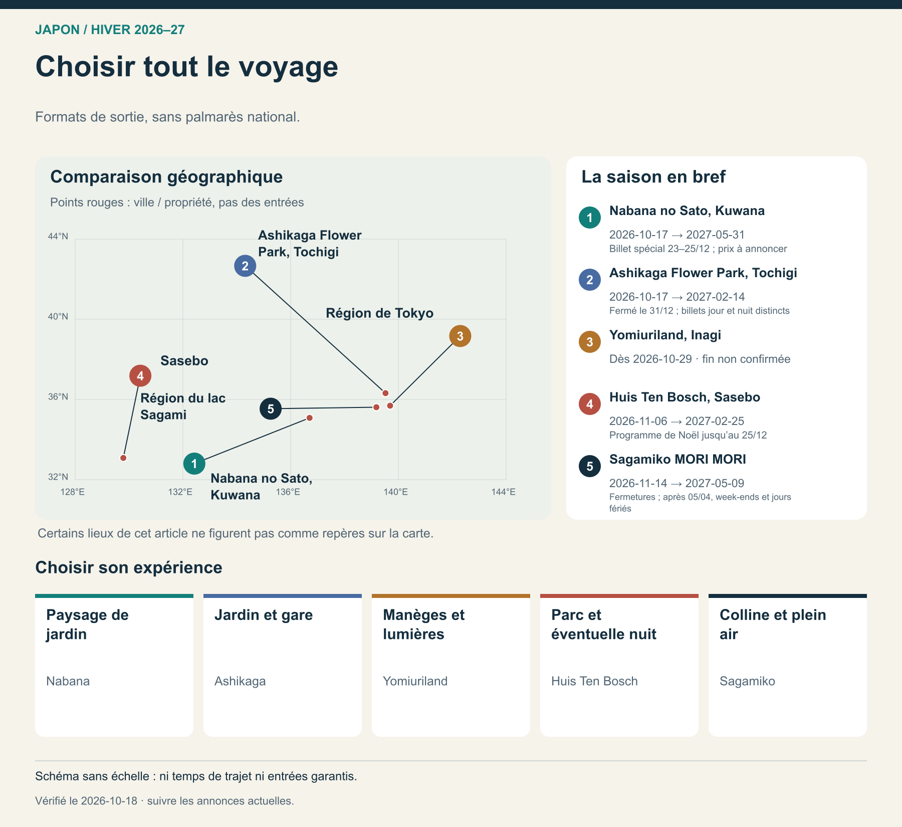Choisir tout le voyage