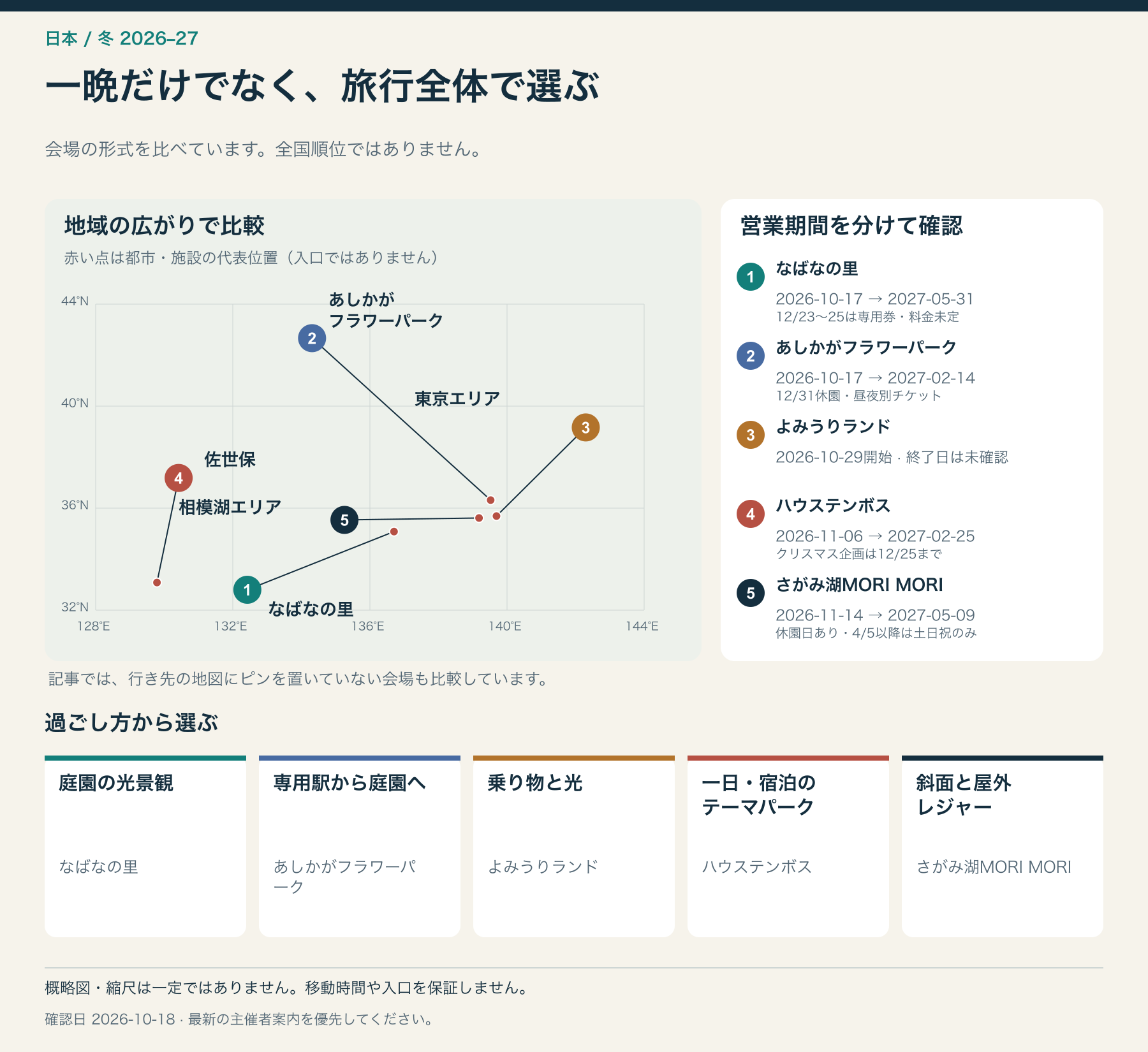 一晩だけでなく、旅行全体で選ぶ