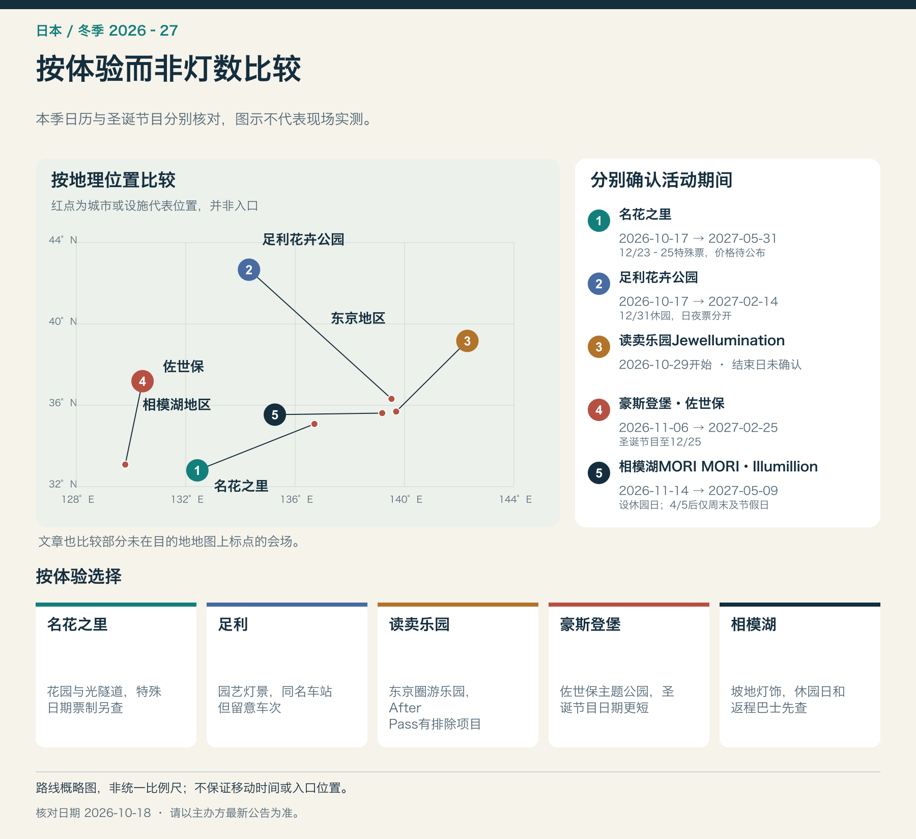 按体验而非灯数比较
