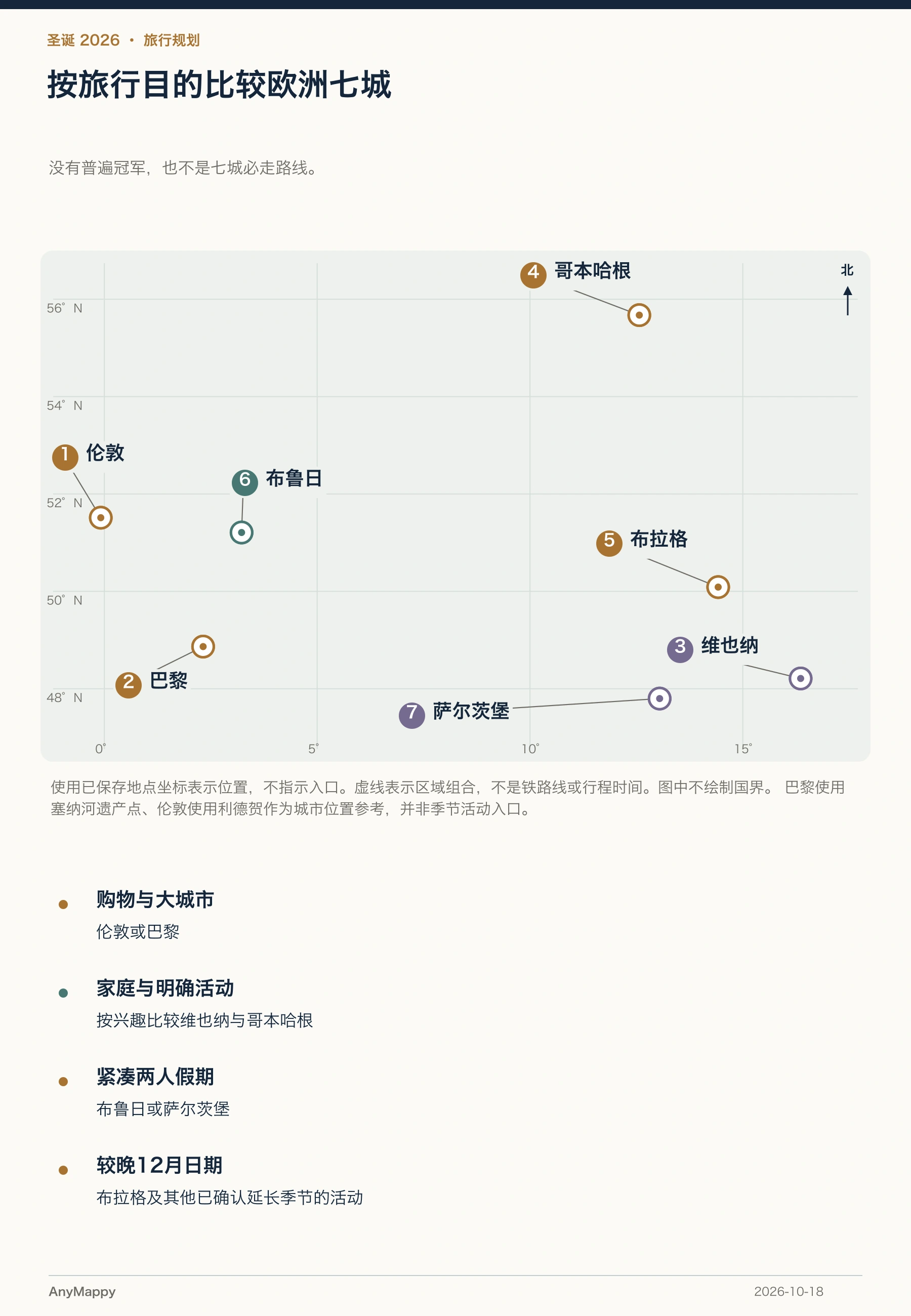 由目的决定城市