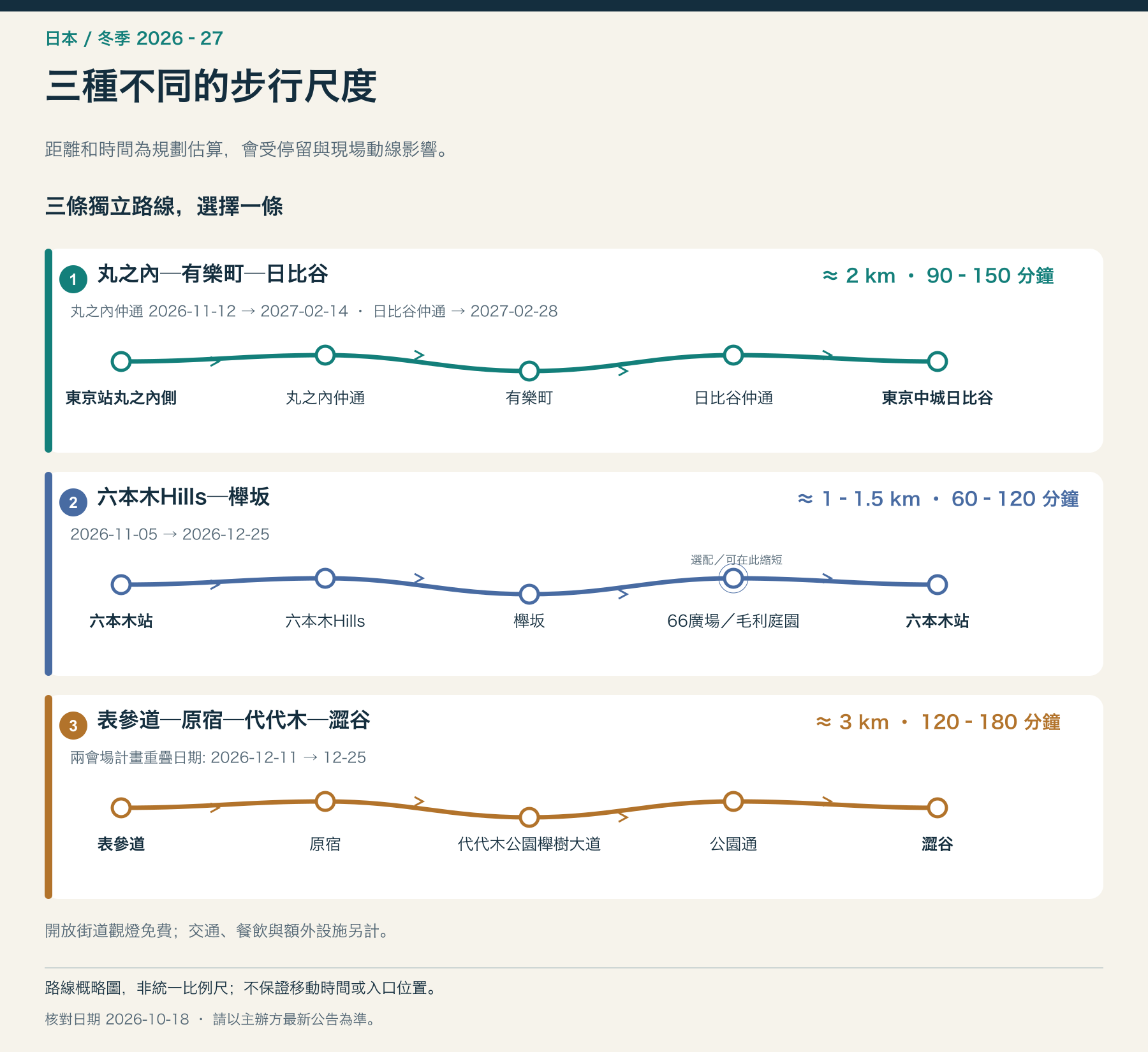 三種不同的步行尺度