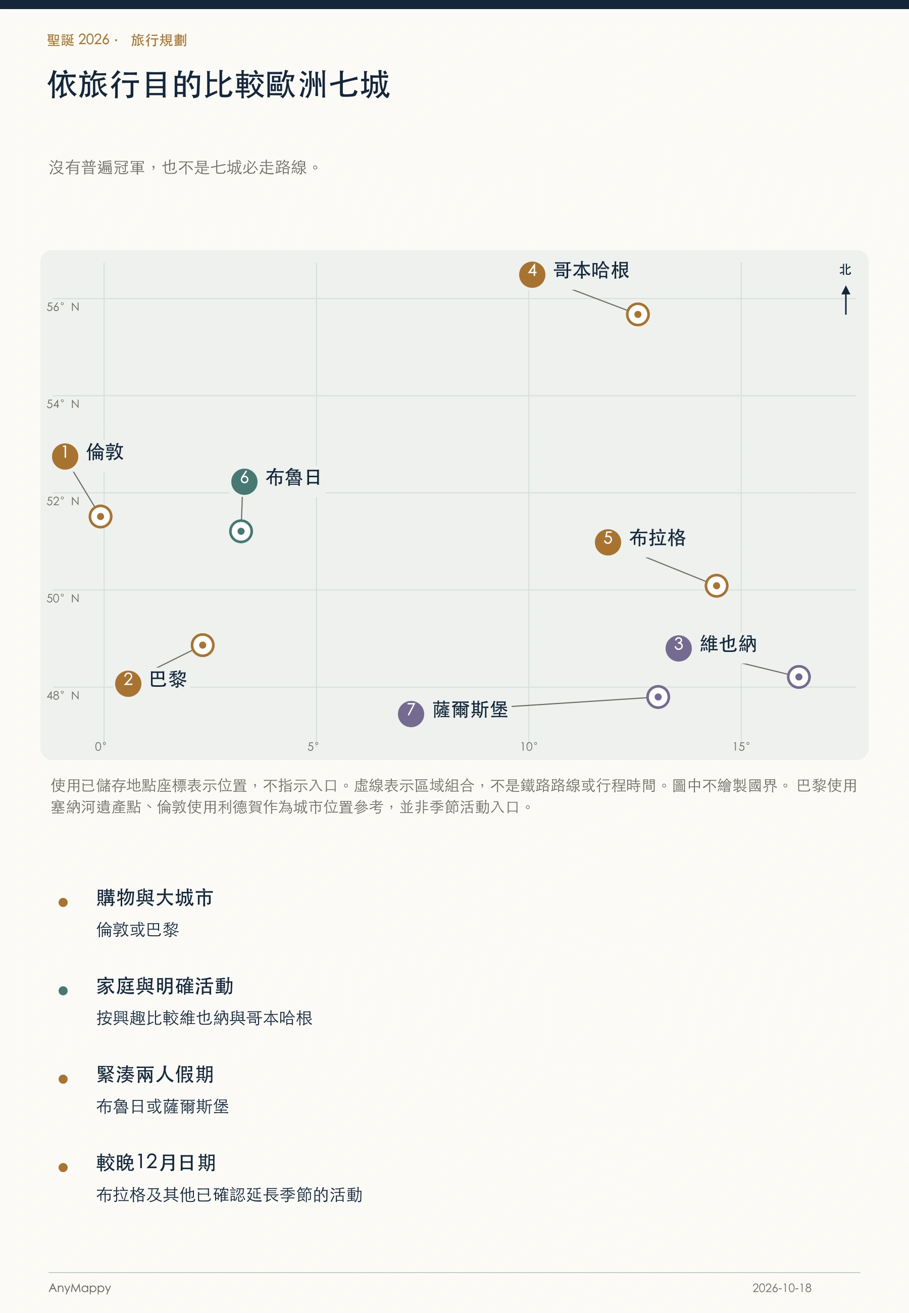 由目的決定城市