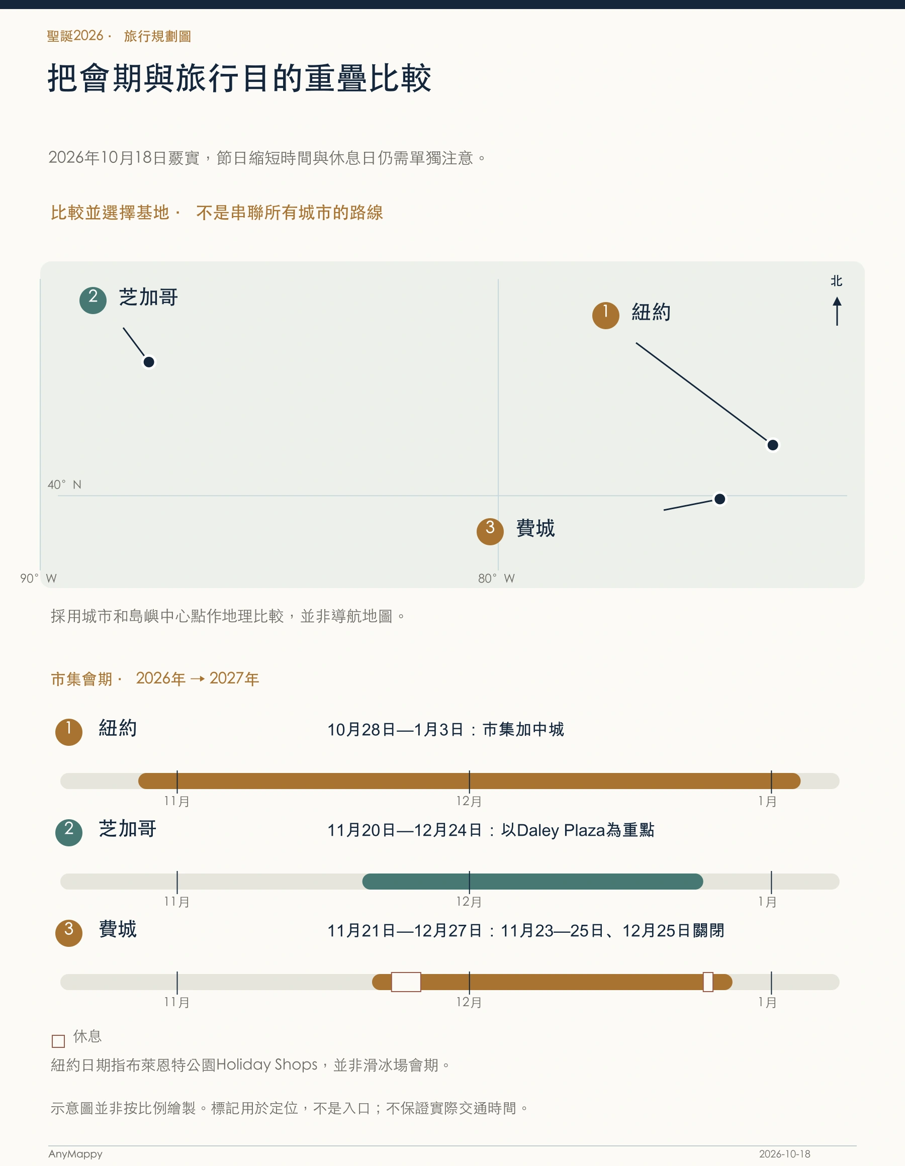 把會期與旅行目的重疊比較