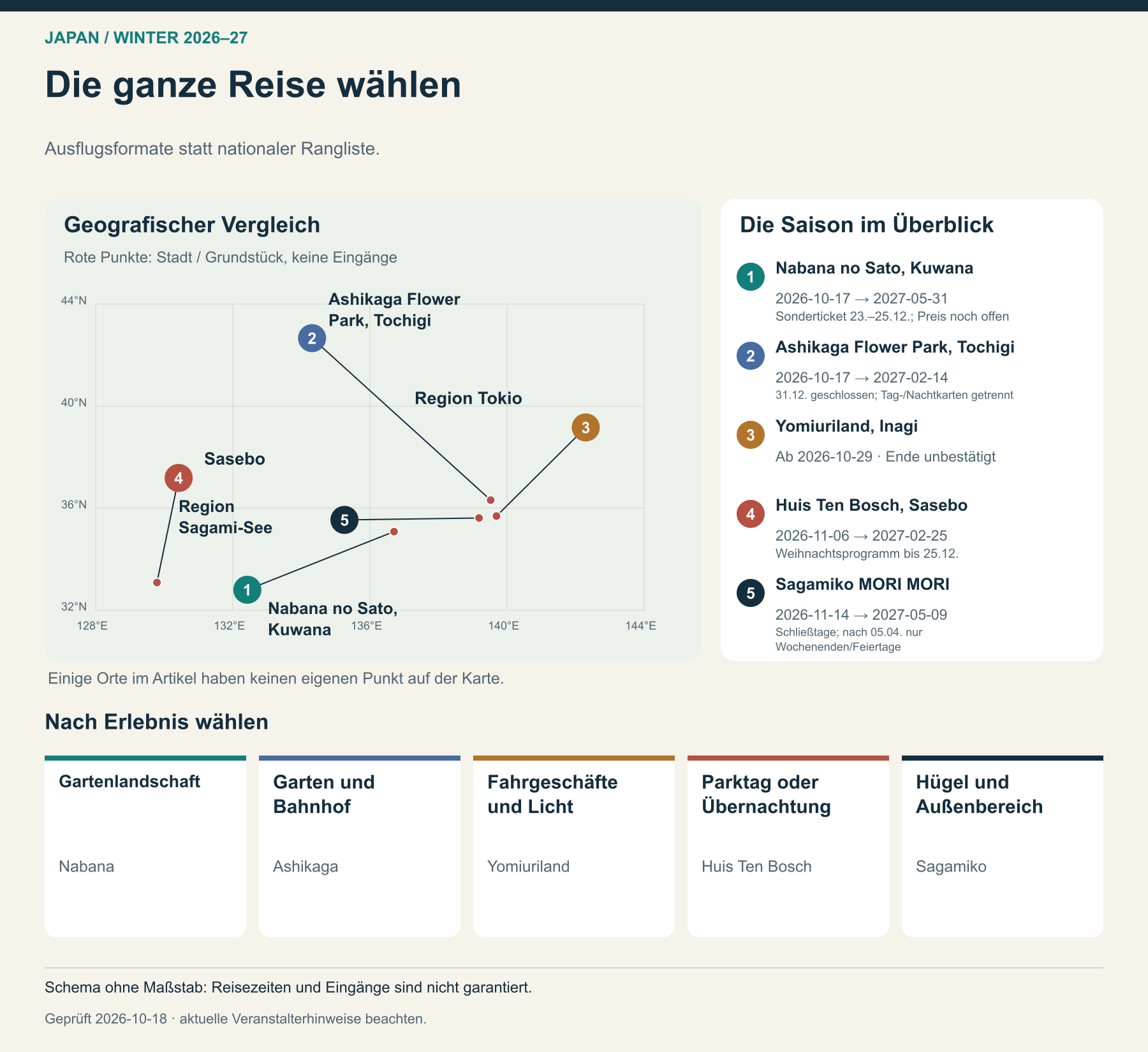 Die ganze Reise wählen